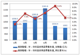社會商品零售總額中的鞋帽零售 現狀、趨勢與展望